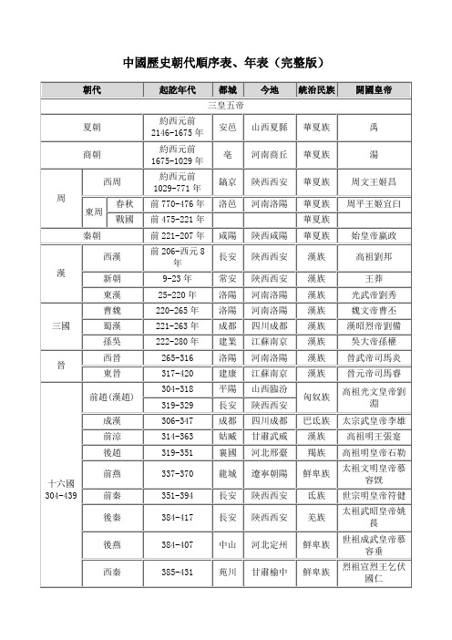 朝代|起讫年代|都城|今地|统治民族|开国皇帝| 三皇五帝| 夏朝|约西元