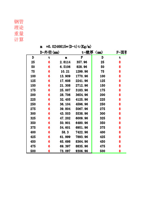 鋼管理論重量計算 m =0.