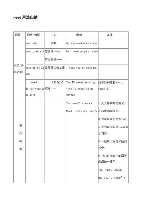 need用法歸納 詞性|詞組/句型|中文|例句|備註| 動詞(行為動詞)|need