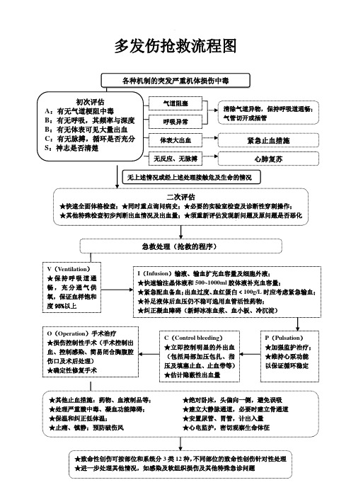 多發傷搶救流程圖