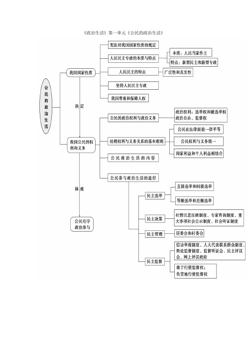 《政治生活》第一单元《公民的政治生活》 《政治生活》第二单元《为