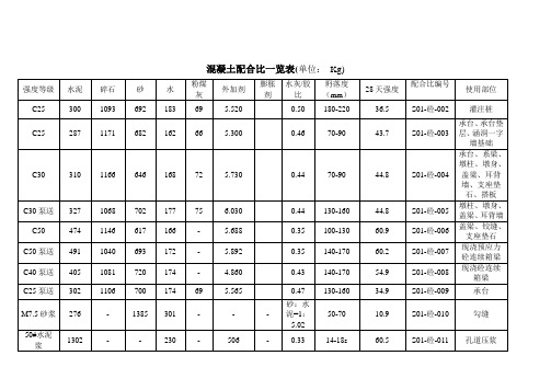 混凝土配合比一覽表(單位:kg)強度等級|水泥|碎石|砂|水|粉煤灰|外加