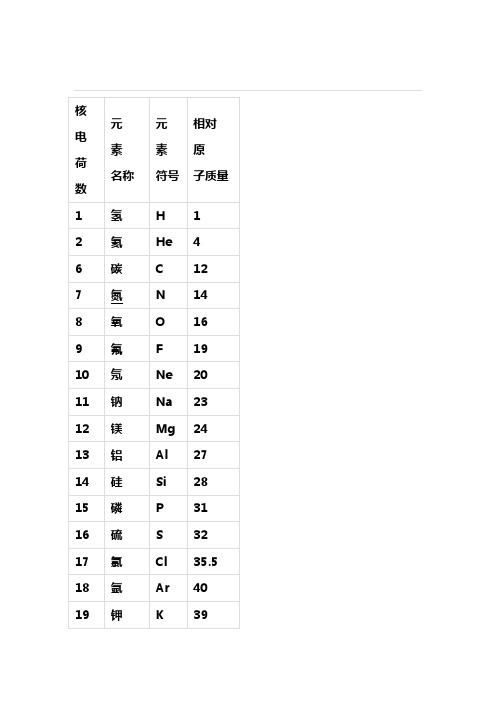 核电荷数|元素名称|元素符号|相对原子质量 1|氢|h|1 2|氦|he|4 6