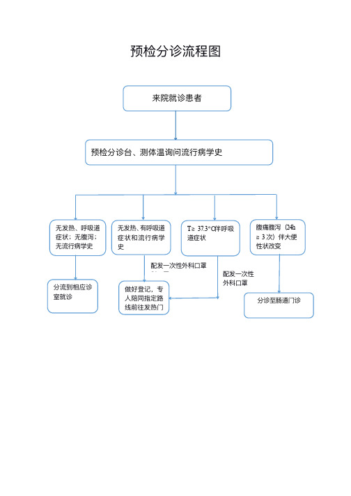 预检分诊流程图 来院就诊患者 预检分诊台,测体温询问流病学史 发热