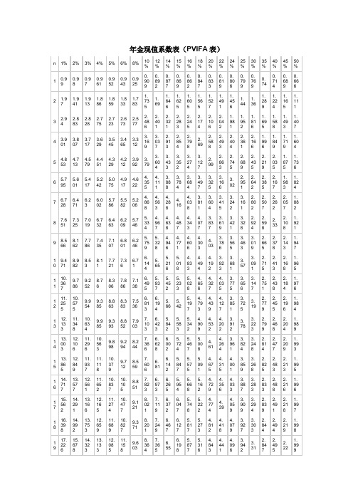 年金现值系数表(pvifa表)| n|1%|2%|3%|4%|5%|6%|8%|10%|12%|14%|15%