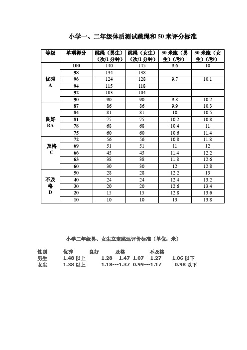 小学一,二年级体质测试跳绳和50米评分标准 等级|单项得分|跳绳(男生)