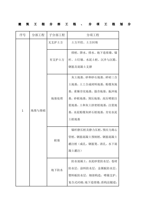 建築工程分部工程,分項工程劃分 序號|分部工程|子分部工程|分項工程