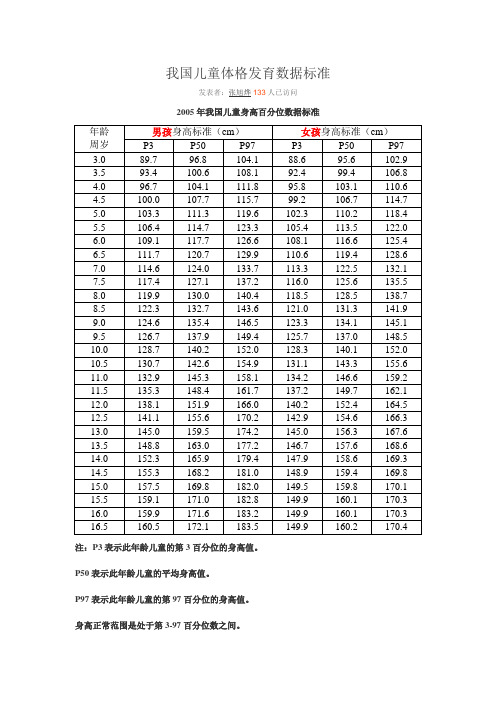 发表者:张旭烨133人已访问 2005年我国儿童身高百分位数据标准 年龄