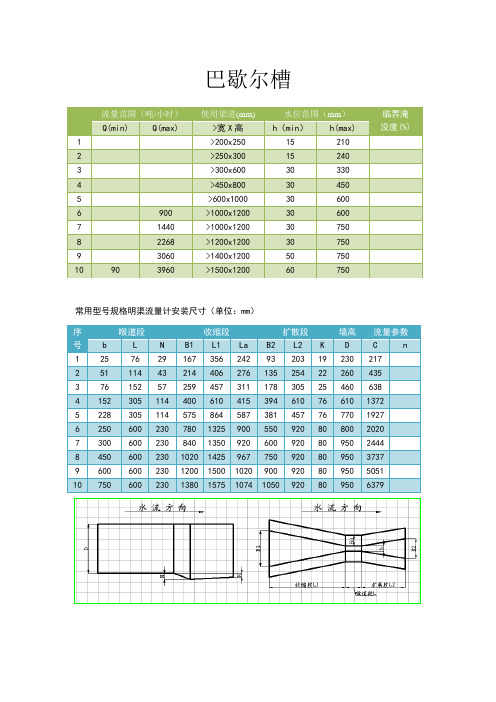 巴歇尔槽 流量范围(吨/小时)|使用渠道(mm)|水位范围(mm)|临界淹|没度