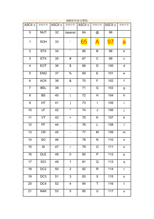 ascii碼錶完整版ascii值|控制字符|ascii值|控制字符|ascii值|控制