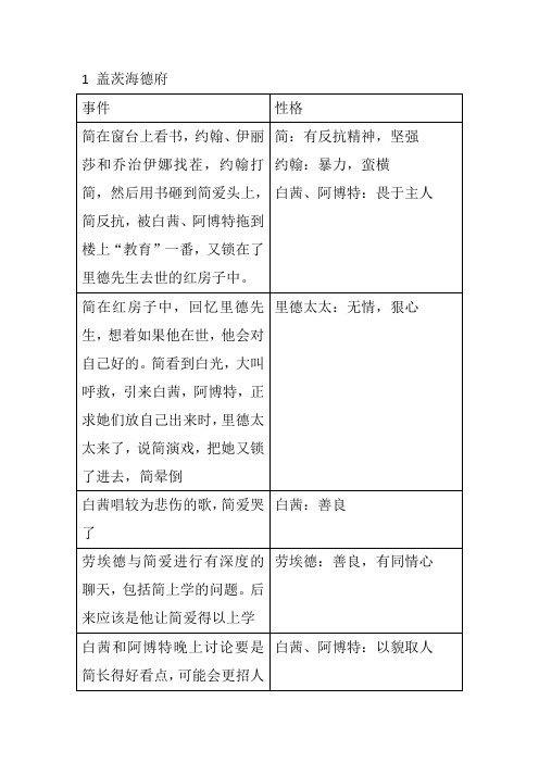 简爱五个人物性格特点 - 百度文库