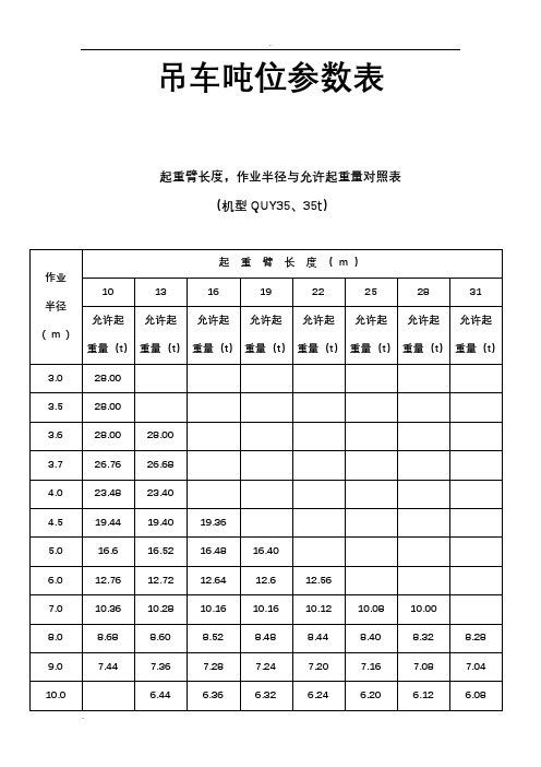 吊車噸位參數表 起重臂長度,作業半徑與允許起重量對照表 (機型quy35