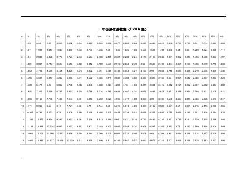 年金现值系数表(pvifa表)| n|1%|2%|3%|4%|5%|6%|8%|10%|12%|14%|15%