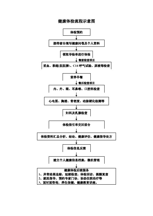 健康体检流程示意图 体检预约| 接待前台填写健康问卷及个人资料