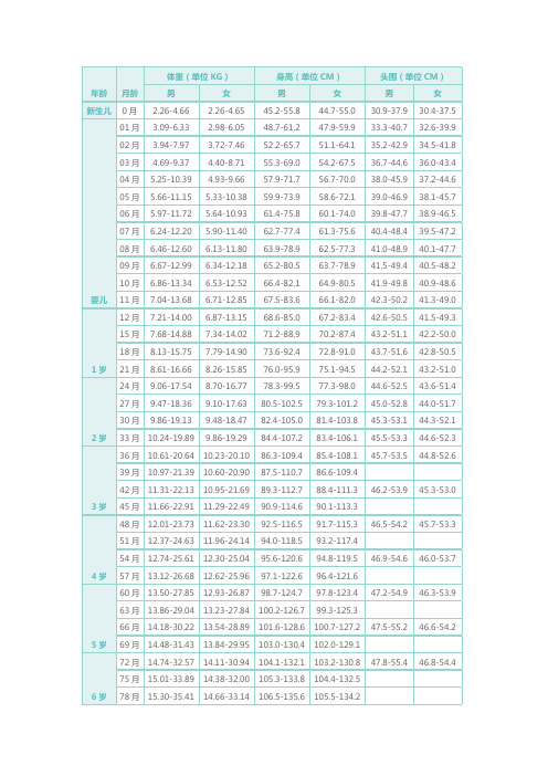 年齡|月齡|體重(單位kg)|身高(單位cm)|頭圍(單位cm)|男|女|男|女|男