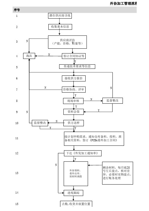 外协加工管理流程 序号 1 潜在供应商寻找 2 收集基本信息 3 n 供应商