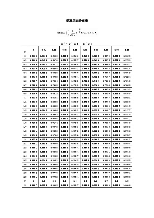 标准正态分布表 φ( -x) = 1 –φ(x) x|00.01|0.02|0.03|0.04|0.