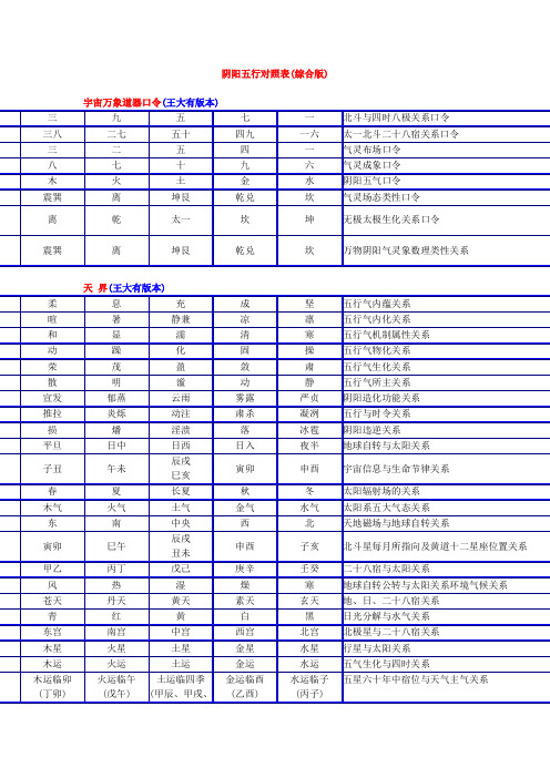 陰陽五行對照表(綜合版) 宇宙萬象道器口令(王大有版本) 洛書|三|九