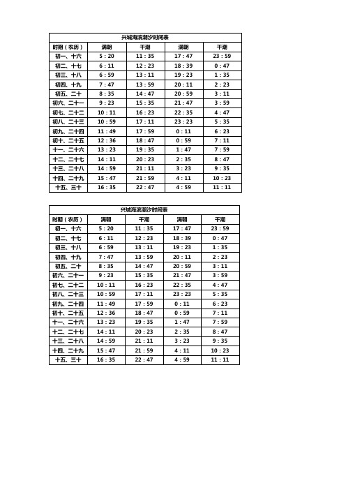 兴城海滨潮汐时间表| 时期(农历)|满朝|干潮|满朝|干潮| 初一,十六|5