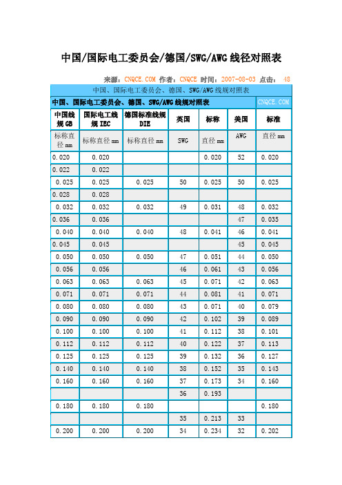 中國/國際電工委員會/德國/swg/awg線徑對照表 來源:cnqce.