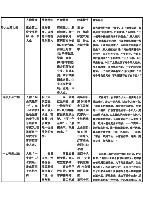 人物简介|性格特征|外貌描写|故事情节|精彩片段| 母大虫顾大嫂|梁山