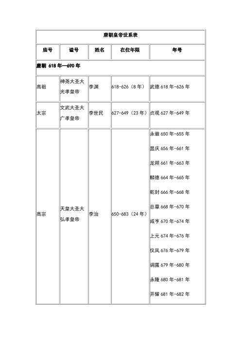 唐朝皇帝世系表| 庙号|谥号|姓名|在位年限|年号| 唐朝 618年—690年