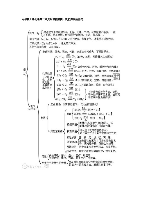 九年級上冊化學第二單元知識框架圖:我們周圍的空氣