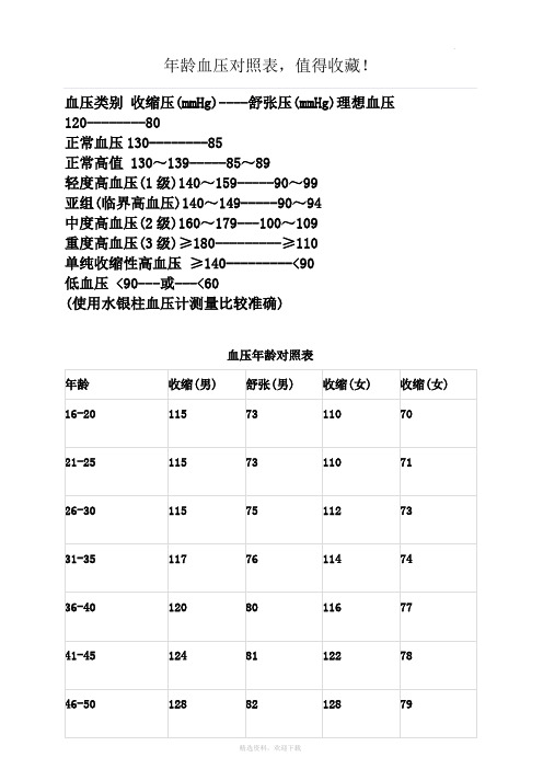血压类别收缩压(mmhg)--舒张压(mmhg)理想血压120--80 正常血压300