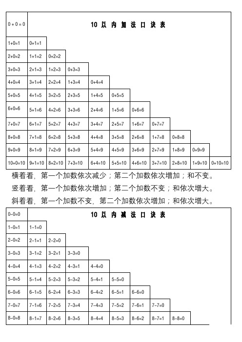 0 0=0|10 以内加法口诀表|1 0=1|0 1=1|2 0=2|1 1=2|0 2=2|3 0=3|2 1=