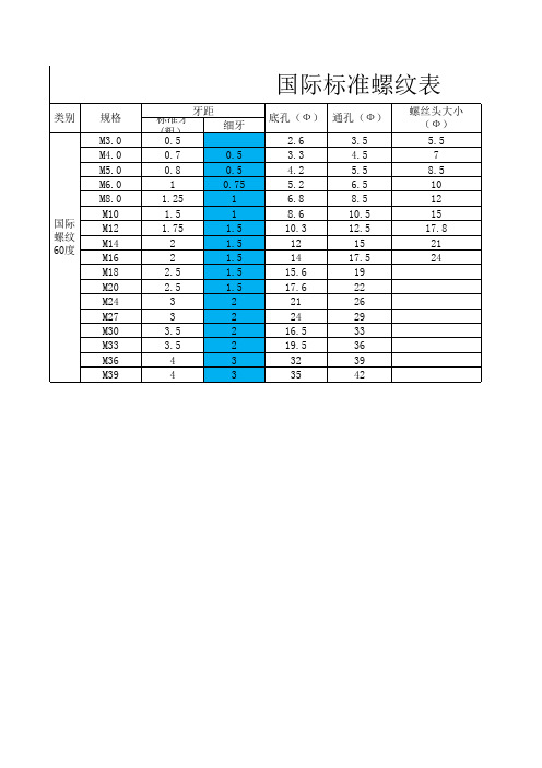 国际标准螺纹表 类别 规格 m3.0 m4.0 m5.0 m6.0 m8.