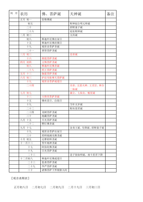 列序|农历|佛,菩萨诞|天神诞|备注| 正月 初一|弥勒佛诞| 初五|财神
