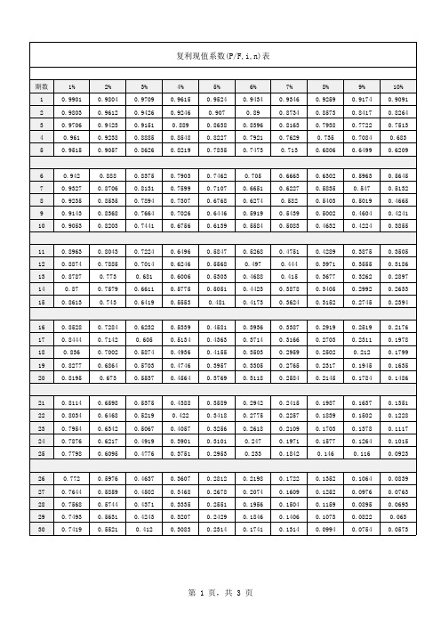 复利现值系数(p/f,i,n)表 期数 1 2 3 4 5 1% 0.9901 0.9803 0.