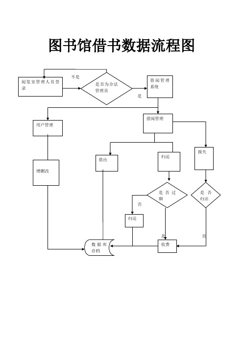 图书馆借书数据流程图 不是是 否 是否