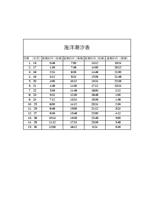 海洋潮汐表| 日期 (農曆)|漲潮時間(低潮)|退潮時間(滿潮)|漲潮時間