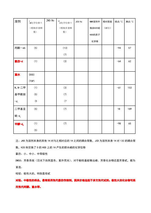 jhd/hz|13c化学位移δ(精细多重峰数|jcd/hz|nmr溶剂中残余h2o或