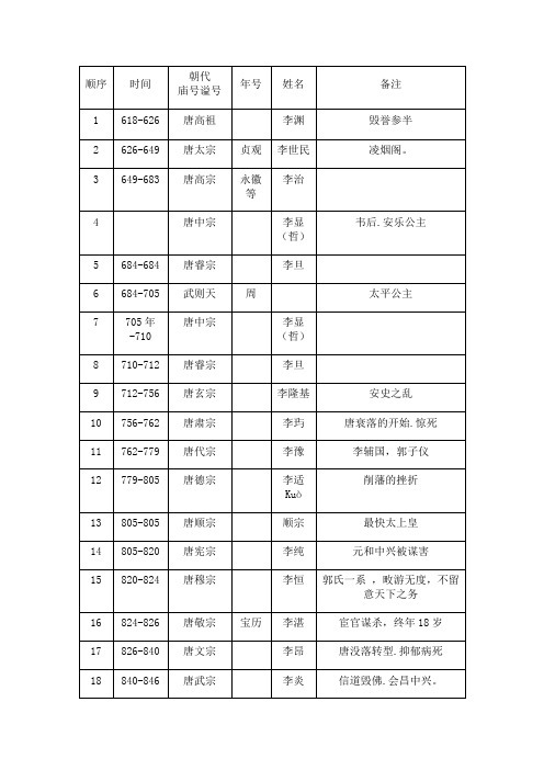 順序|時間|朝代 廟號諡號|年號|姓名|備註| 1|618-626|唐高祖|李淵