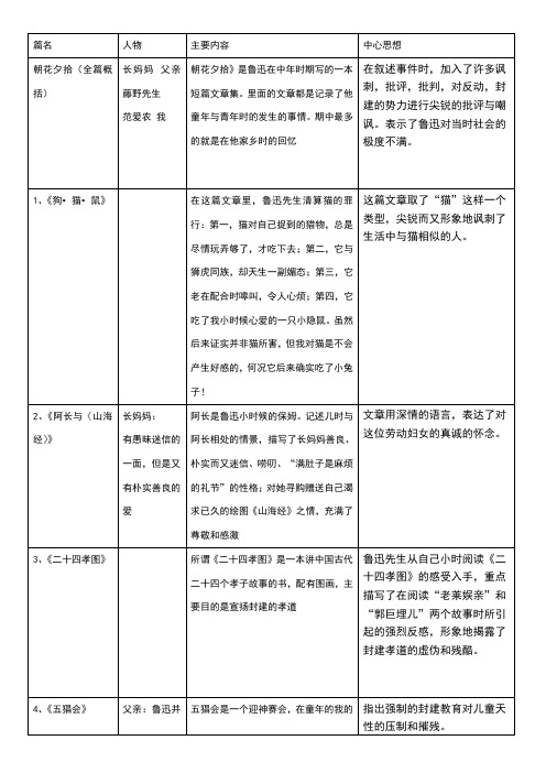 篇名|人物|主要内容|中心思想| 朝花夕拾(全篇概括)|长妈妈 父亲 藤野