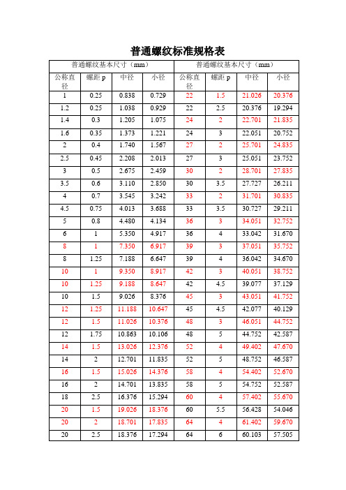 普通螺紋基本尺寸(mm)|普通螺紋基本尺寸(mm)| 公稱直徑|螺距p|中徑