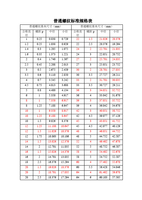 普通螺纹标准规格表 普通螺纹基本尺寸(mm)|普通螺纹基本尺寸(mm)