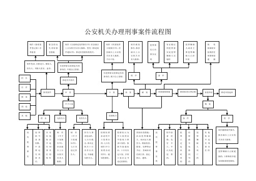 公安機關辦理刑事案件流程圖