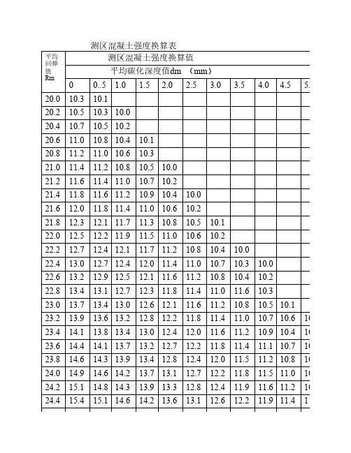 值 rm 0 测区混凝土强度换算表 测区混凝土强度换算值 平均碳化深度值