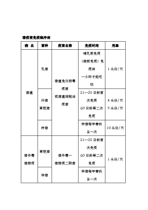 猪疫苗免疫程序表 病名|畜种|疫苗名称|免疫时间|用量| 猪瘟|乳猪