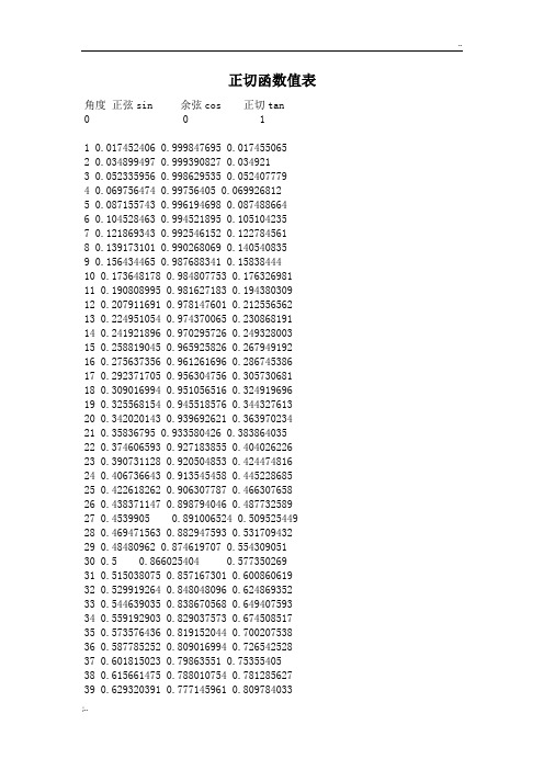 正切函数值表 角度 正弦sin 余弦cs 正切tan 0 0 1 1 0.017452406 0.