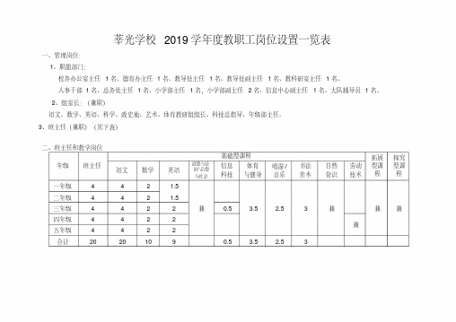 莘光学校 2019 学年度教职工岗位设置一览表 一,管理岗位 1,职能部门