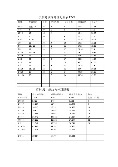 美制螺纹内外径对照表unf 规格|配备管路|牙数|常用头型|头以上露