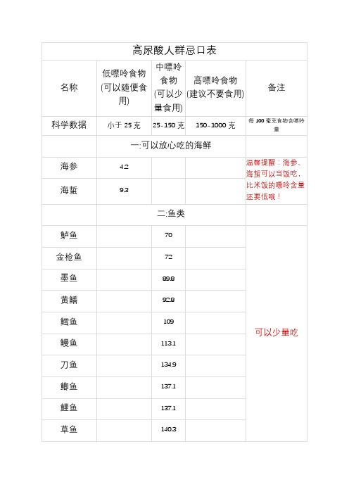 高尿酸人群忌口表| 名称|低嘌呤食物(可以随便食用)|中嘌呤食物(可以