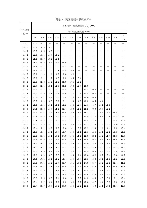 附錄a測區混凝土強度換算表 平均回彈值rm|測區混凝土強度換算值(mpa)