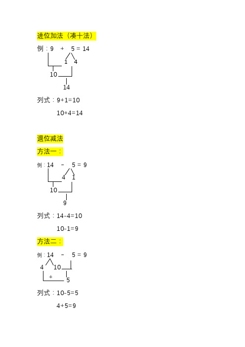 加法(凑十法) 例:9   5 = 14 14 10 14 列式:9 1=10 10 4=14 退位减法
