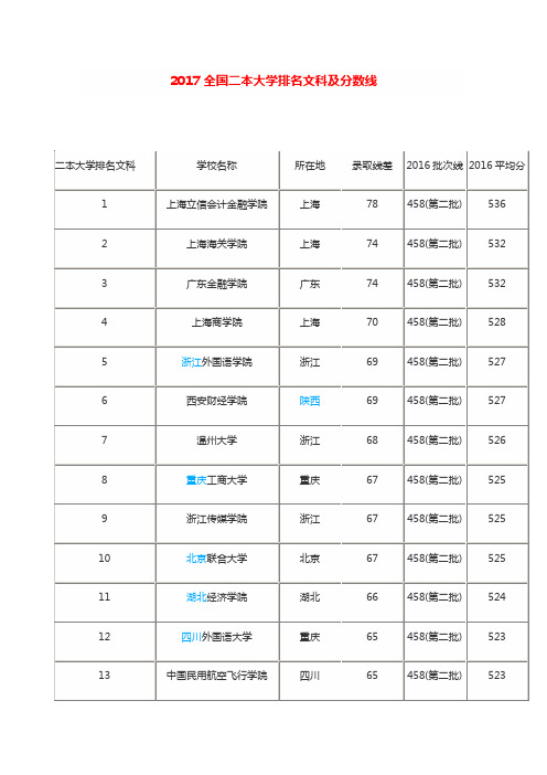 2017全国二本大学排名文科及分数线 二本大学排名文科|学校名称|所在