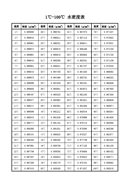 1℃-100℃ 水密度表 温度 密度(g/mm3) 温度 密度(g/mm3) 温度 密度(g